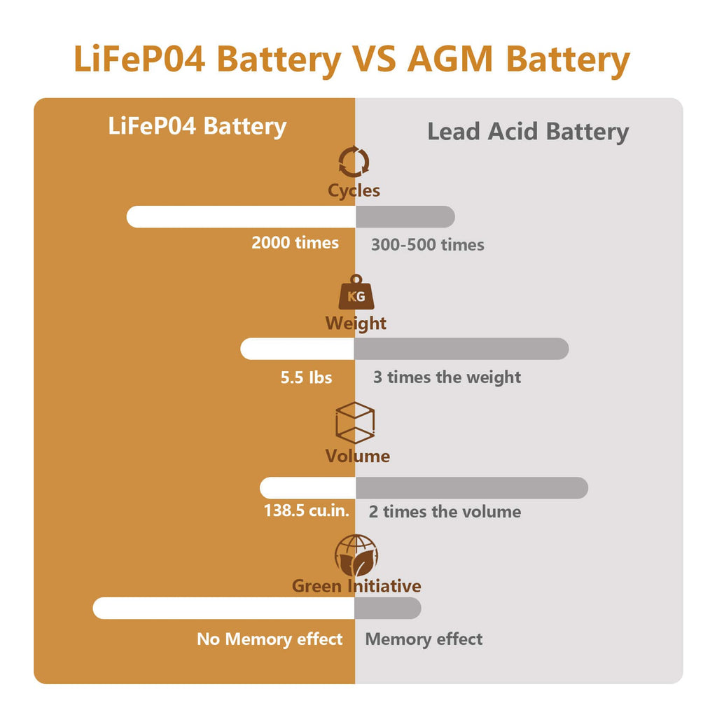 12V 20Ah Lithium LiFePO4 Deep Cycle Battery O976016