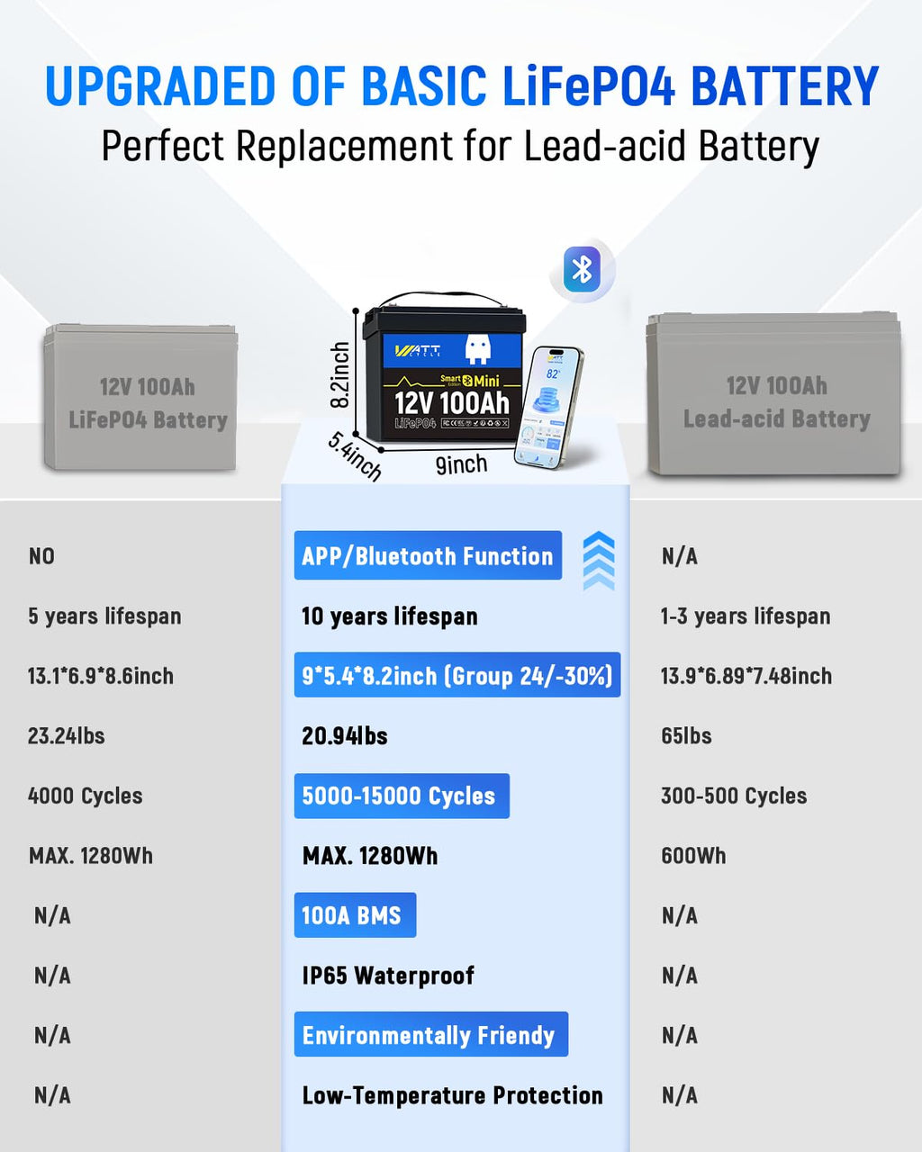 12V 100Ah Mini LiFePO4 Battery Group 24 J108281